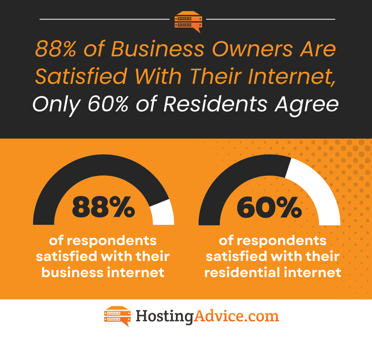 88% of business owners are satisfied with their internet, only 60% of residents agree 88% of business owners are satisfied with their internet, only 60% of residents agree