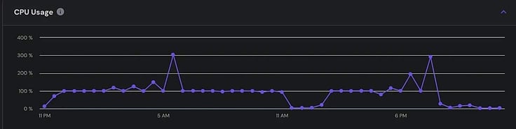 Line graph showing CPU usage over time with multiple spikes reaching up to 300%, illustrating heavy server load likely caused by automated bot traffic Line graph showing CPU usage over time with multiple spikes reaching up to 300%, illustrating heavy server load likely caused by automated bot traffic