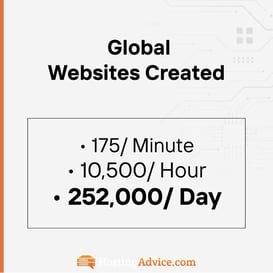 Global websites created 252,000 per day