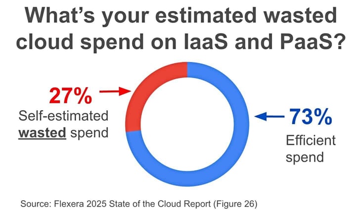 Pie chart showing 27% of cloud spend is wasted, 73% is used efficiently
