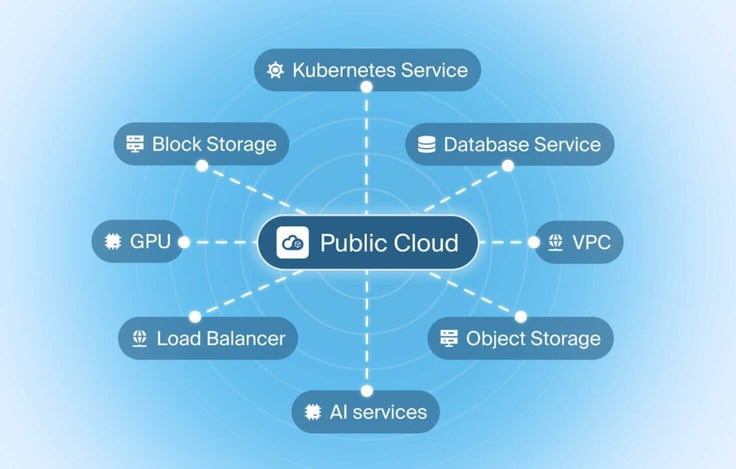 An infographic displaying the features of Infomaniak's Public Cloud An infographic displaying the features of Infomaniak's Public Cloud