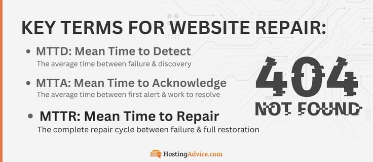 Key terms for website repair: MTTD, MTTA, MTTR. The complete repair cycle between failure and full restoration.