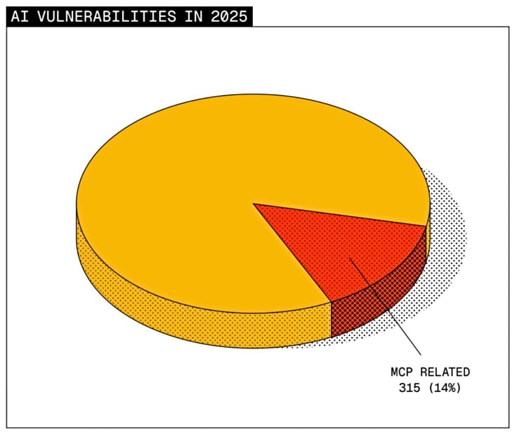 3D pie chart titled âAI Vulnerabilities in 2025â highlighting 315 MCP-related vulnerabilities, representing 14% of total AI vulnerabilities