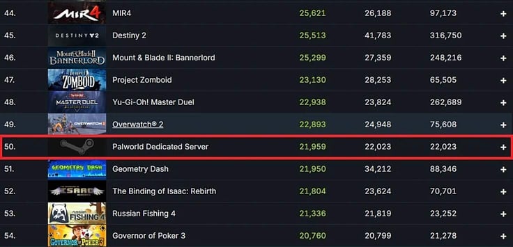 Screenshot of 44-54 rankings on Steam in Jan/Feb 2024