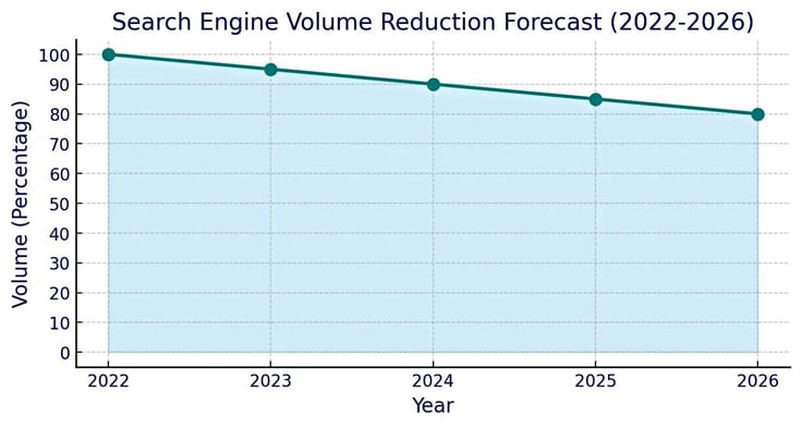 Line chart titled âSearch Engine Volume Reduction Forecast (2022â2026)â showing a steady decline from 100% in 2022 to 80% in 2026 Line chart titled âSearch Engine Volume Reduction Forecast (2022â2026)â showing a steady decline from 100% in 2022 to 80% in 2026