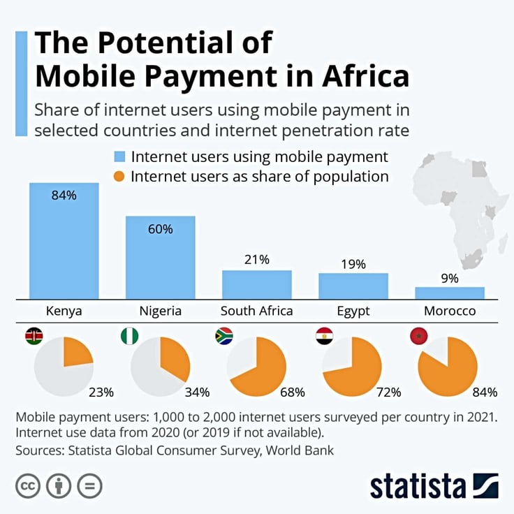 Bar graph showing high adoption in mobile payment in Kenya Bar graph showing high adoption in mobile payment in Kenya