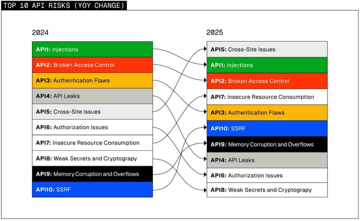 Side-by-side chart titled âTop 10 API Risks (YoY Change)â comparing 2024 and 2025 rankings