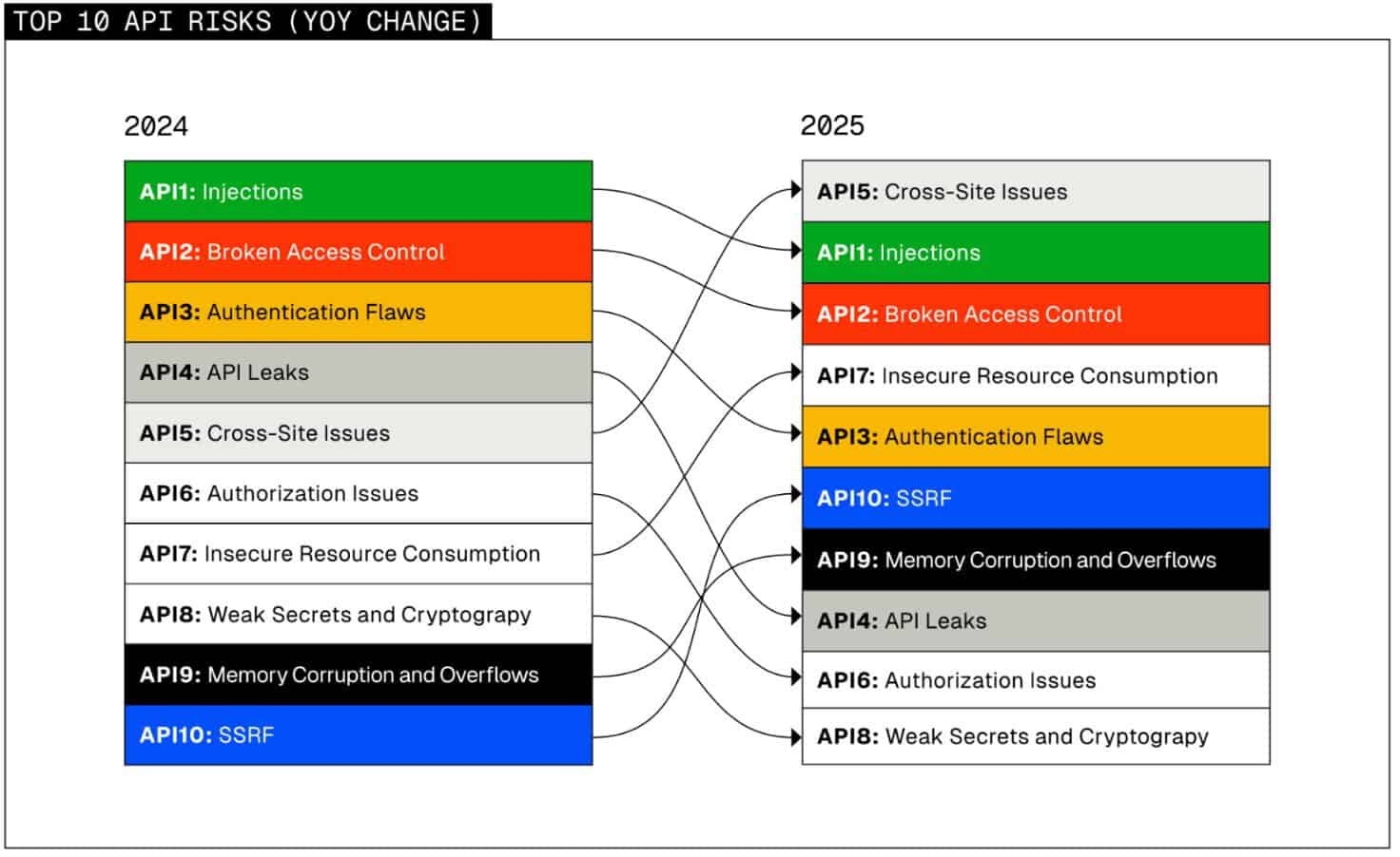 Report: APIs, Not Models, Are the Biggest AI Security Risk