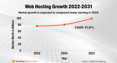 Line graph showing web hosting growth between 2022-2031 Line graph showing web hosting growth between 2022-2031
