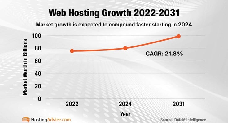 Line graph showing web hosting growth between 2022-2031 Line graph showing web hosting growth between 2022-2031