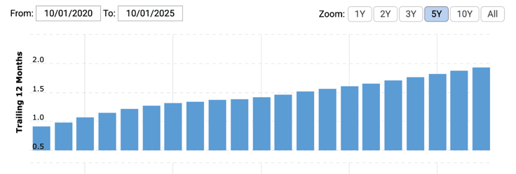 Graph of Wix's revenue climbing steadily between 2020-2025 Graph of Wix's revenue climbing steadily between 2020-2025