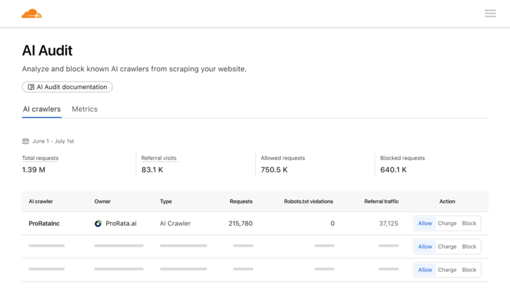 Dashboard showing AI crawler audit with 1.39 million total requests, 83,100 referral visits