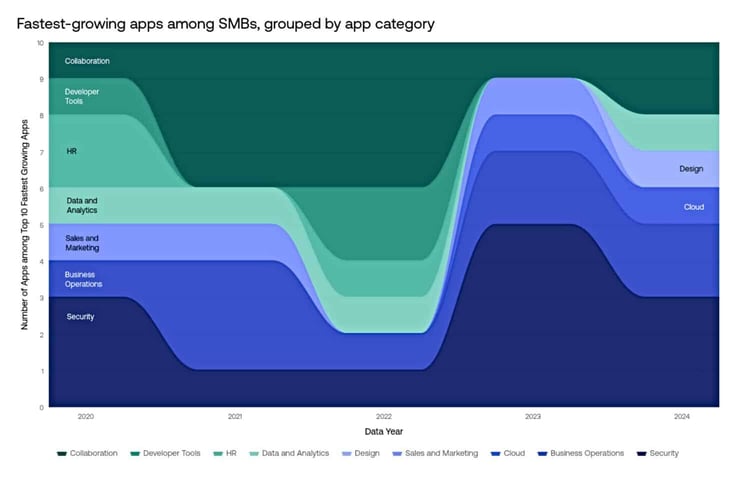 Graph showing most popular types of apps SMBs use for operations