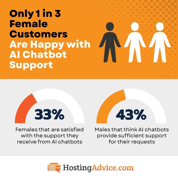 only 1 in 3 female customers are happy with ai chatbot support