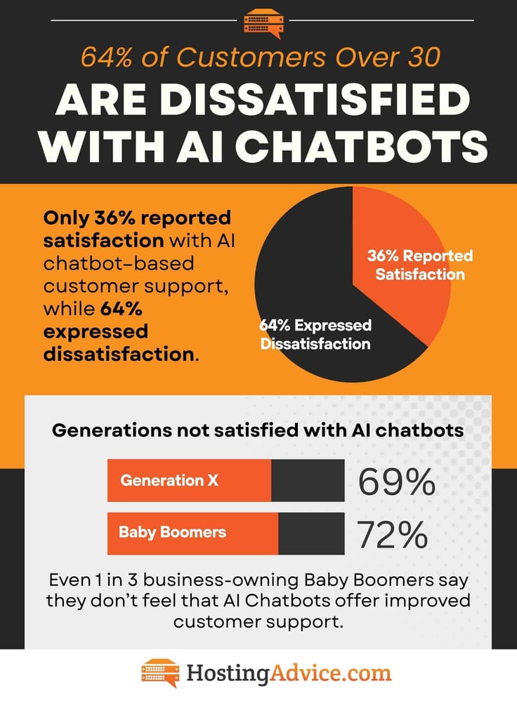 64% of customers over 30 are dissatisfied with ai chatbots