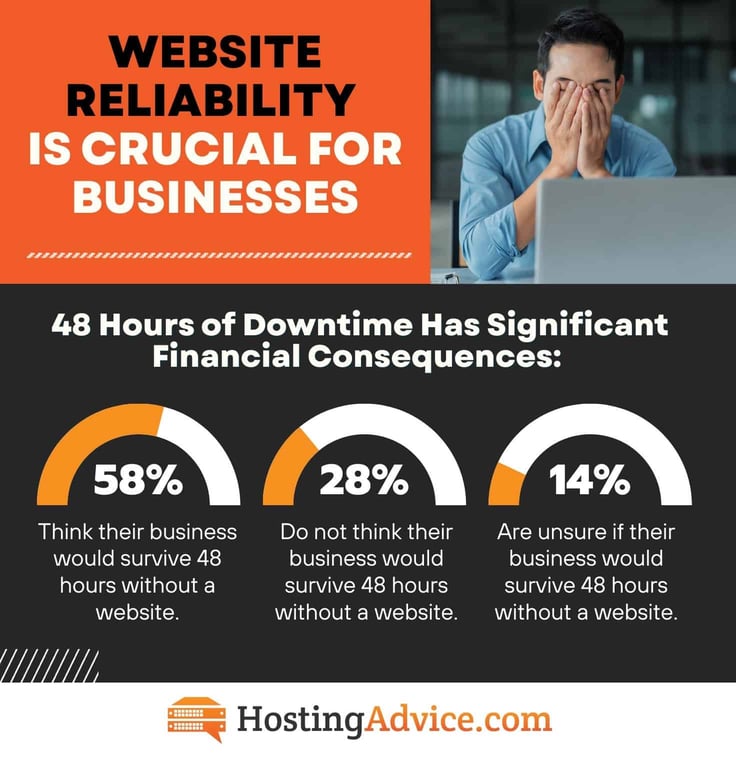 website reliability is cruical for businesses