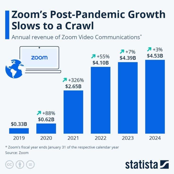 This chart shows annual revenue of Zoom Video Communications.