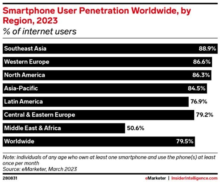 Bar graph titled 'Smartphone user penetration worldwide' Bar graph titled 'Smartphone user penetration worldwide'