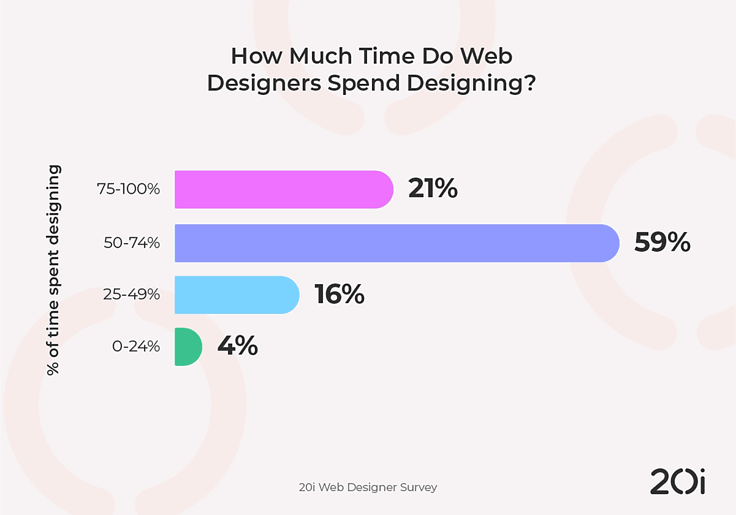 Bar chart showing how much time web designers spend designing: 59% spend 50â74% of their time designing, 21% spend 75â100%, 16% spend 25â49%, and 4% spend less than 25% Bar chart showing how much time web designers spend designing: 59% spend 50â74% of their time designing, 21% spend 75â100%, 16% spend 25â49%, and 4% spend less than 25%