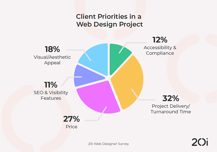 Pie chart showing client priorities in web design projects: 32% prioritize project delivery speed, 27% price, 18% visual appeal, 12% accessibility and compliance, and 11% SEO and visibility Pie chart showing client priorities in web design projects: 32% prioritize project delivery speed, 27% price, 18% visual appeal, 12% accessibility and compliance, and 11% SEO and visibility