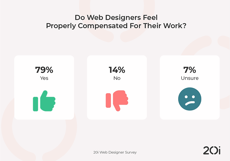 Survey results showing 79% of web designers feel properly compensated, 14% do not, and 7% are unsure. Survey results showing 79% of web designers feel properly compensated, 14% do not, and 7% are unsure.