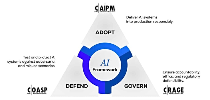 Diagram of an AI security framework with three stages â Adopt, Defend, and Govern â surrounding a central âAI Frameworkâ circle, emphasizing testing before deployment, protection against misuse, and ongoing accountability and compliance