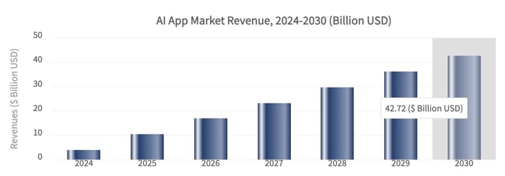 Bar graph titled AI App Market Revenue, 2024-2030 (billion USD)