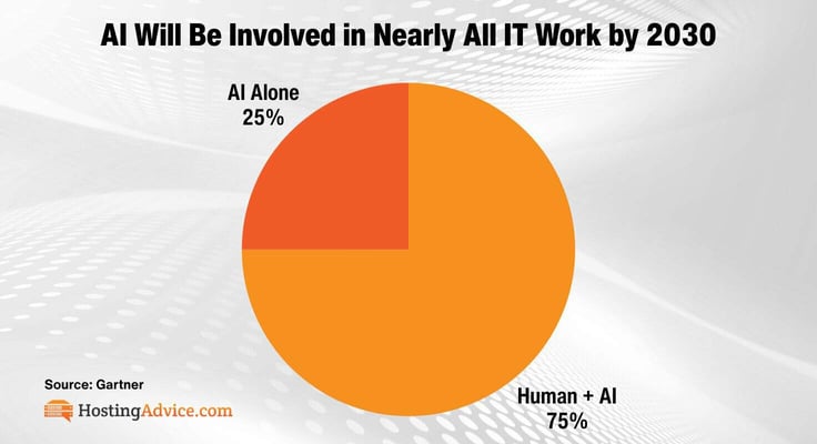 Pie chart showing projected IT work by 2030: 75% human + AI collaboration and 25% AI alone, according to Gartner Pie chart showing projected IT work by 2030: 75% human + AI collaboration and 25% AI alone, according to Gartner