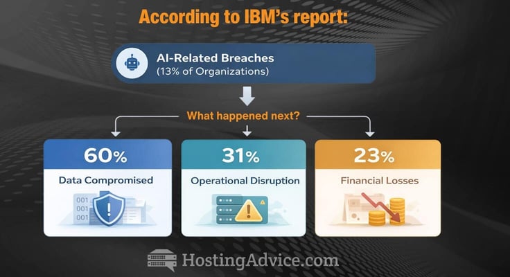 Infographic showing that 13% of organizations experienced AI-related breaches, with 60% resulting in data compromise, 31% causing operational disruption, and 23% leading to financial loss