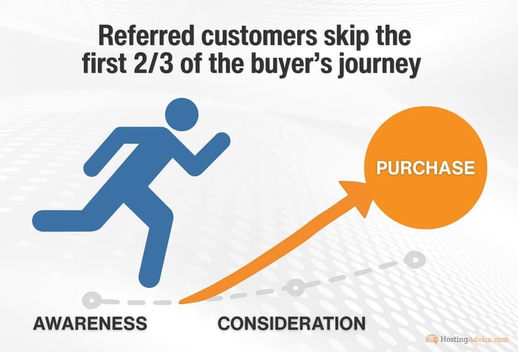 Diagram showing a buyerâs journey from awareness to consideration to purchase, with a figure skipping directly to purchase, illustrating how referred customers bypass early decision stages Diagram showing a buyerâs journey from awareness to consideration to purchase, with a figure skipping directly to purchase, illustrating how referred customers bypass early decision stages