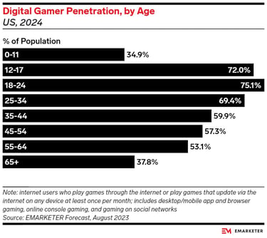 Bar graph titled 'Digital gamer penetration, by age', showing age groups 12-34 as the highest population