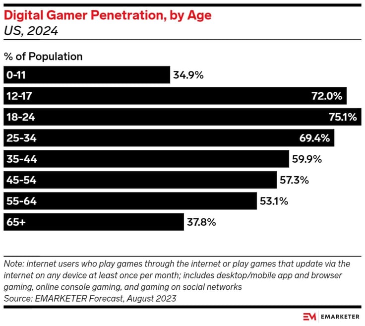 Bar graph titled 'Digital gamer penetration, by age', showing age groups 12-34 as the highest population Bar graph titled 'Digital gamer penetration, by age', showing age groups 12-34 as the highest population
