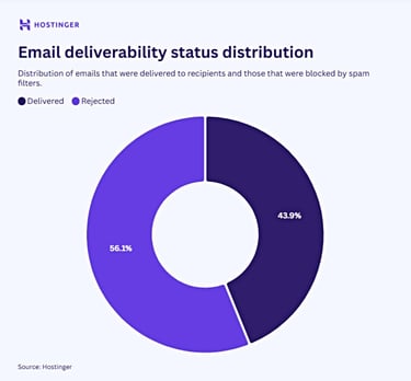 Pie chart titled 'email deliverability status distribution,' showing 56.1% of emails are rejected and 43.9% make it through Pie chart titled 'email deliverability status distribution,' showing 56.1% of emails are rejected and 43.9% make it through