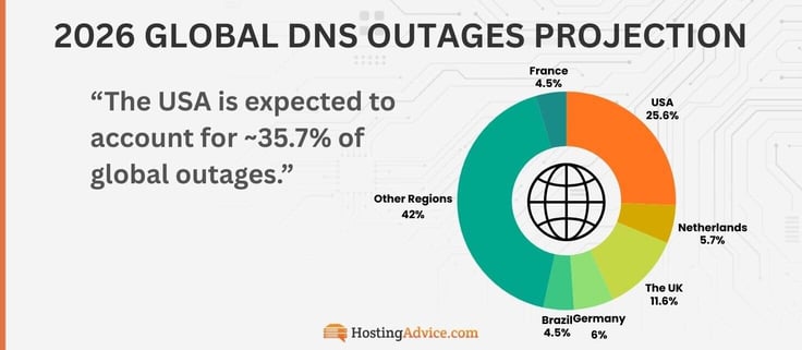 2026 GLOBAL DNS OUTAGES PROJECTION
"The USA is expected to account for ~35.7% of global outages."