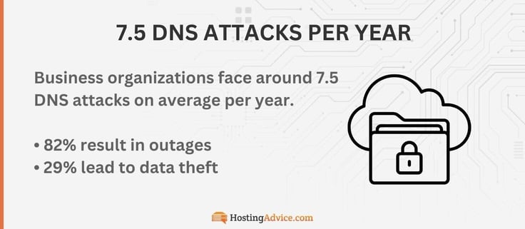 7.5 DNS ATTACKS PER YEAR
Business organizations face around 7.5
DNS attacks on average per year.
â¢ 82% result in outages
â¢ 29% lead to data theft