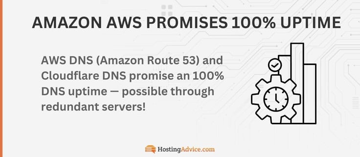AMAZON AWS PROMISES 100% UPTIME
AWS DNS (Amazon Route 53) and Cloudflare DNS promise an 100% DNS uptime - possible through redundant servers!