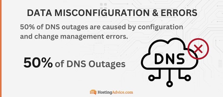 DATA MISCONFIGURATION & ERRORS
50% of DNS outages are caused by configuration and change management errors.
50% of DNS Outages