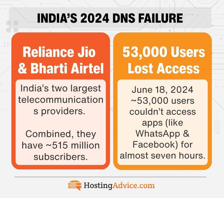 India's two largest telecommunications providers. Combined, they have ~515 million subscribers. 53,000 Users Lost Access June 18, 2024 ~53,000 users couldn't access apps (like WhatsApp & Facebook) for almost seven hours.