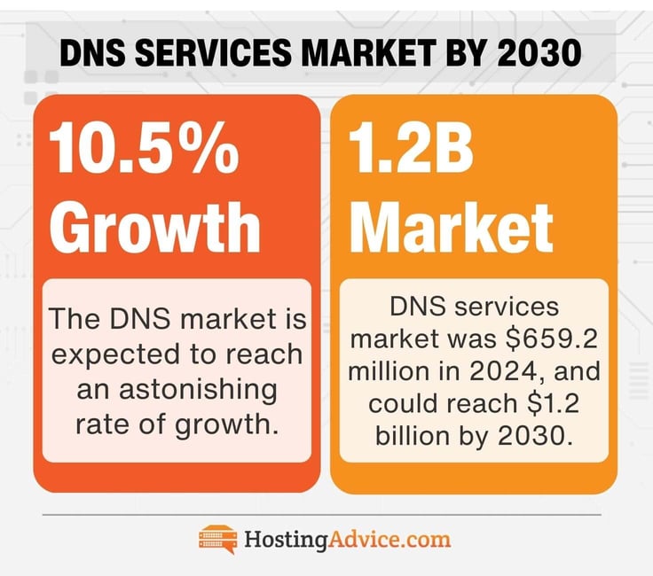 10.5% Growth
The DNS market is expected to reach an astonishing rate of growth.
1.2B
Market
DNS services market was $659.2 million in 2024, and could reach $1.2 billion by 2030.