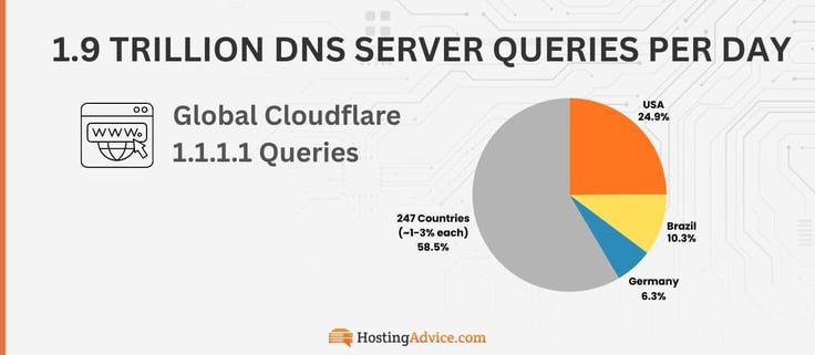 1.9 TRILLION DNS SERVER QUERIES PER DAY
WWW.
Global Cloudflare
1.1.1.1 Queries