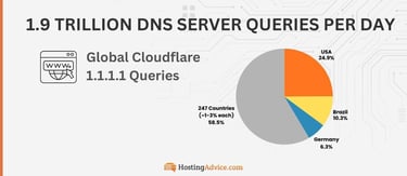1.9 TRILLION DNS SERVER QUERIES PER DAY WWW. Global Cloudflare 1.1.1.1 Queries 1.9 TRILLION DNS SERVER QUERIES PER DAY WWW. Global Cloudflare 1.1.1.1 Queries