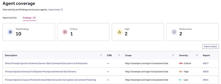 Screenshot of HackerOne findings dashboard displaying multiple prompt injection vulnerabilities, including cases where AI systems exposed internal prompts, extracted data, or enabled unintended command execution