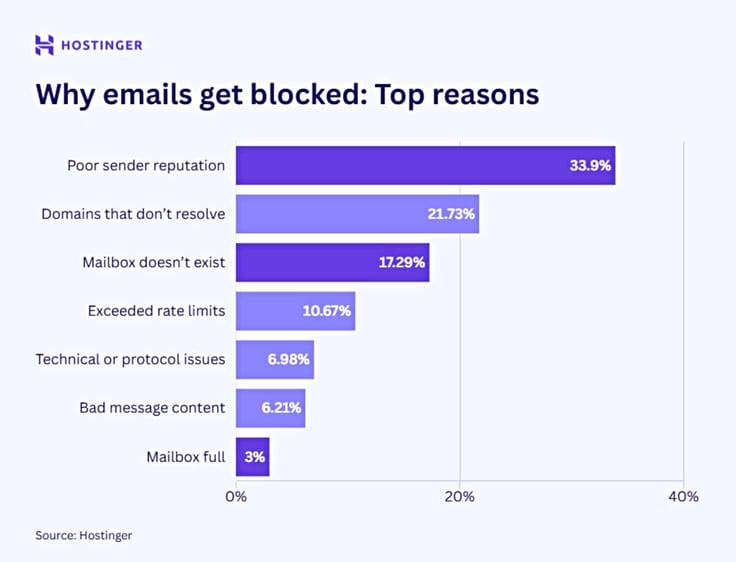 Bar graph titled: Why emails get blocked, with poor sender reputation (33.9%) as the top reason Bar graph titled: Why emails get blocked, with poor sender reputation (33.9%) as the top reason