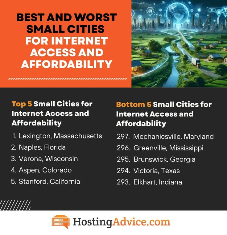 The Best and Worst Small Cities for Internet Access and Affordability in 2026
