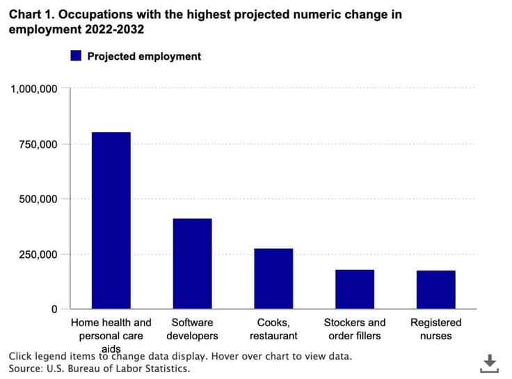 Bar chart showing projected job growth by occupation from 2022 to 2032, with software developers among the top roles