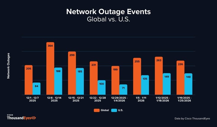 Bar chart comparing global and U.S. network outage events by week from December 2025 to January 2026, with global outages consistently higher than U.S. outages