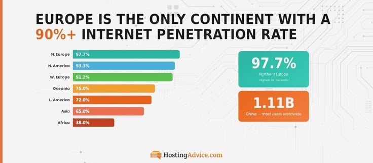 Infographic showing N. Europe leads with internet penitration rate. Infographic showing N. Europe leads with internet penitration rate.