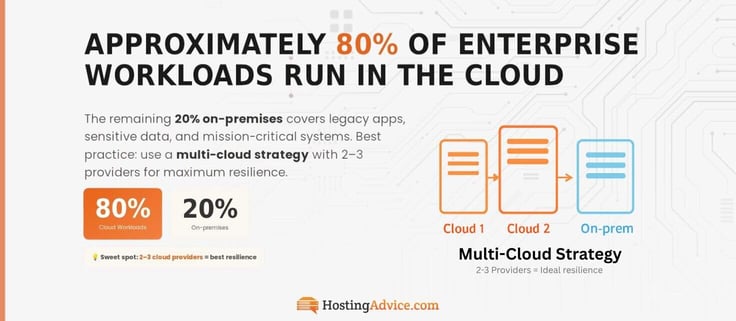 Multi cloud strategy for protecting data across servers. Multi cloud strategy for protecting data across servers.