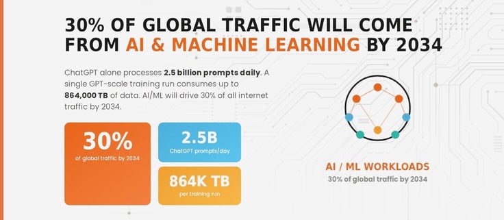 Infographic showing 30% of global traffic will come from AI and machine learning by 2034 Infographic showing 30% of global traffic will come from AI and machine learning by 2034