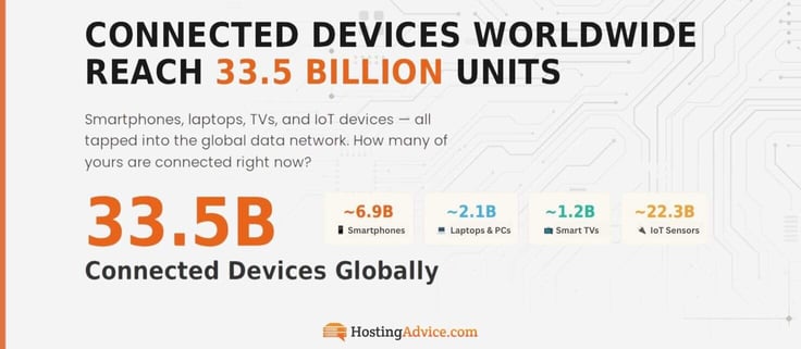 33.5 billion devices connected to the global data network. 33.5 billion devices connected to the global data network.